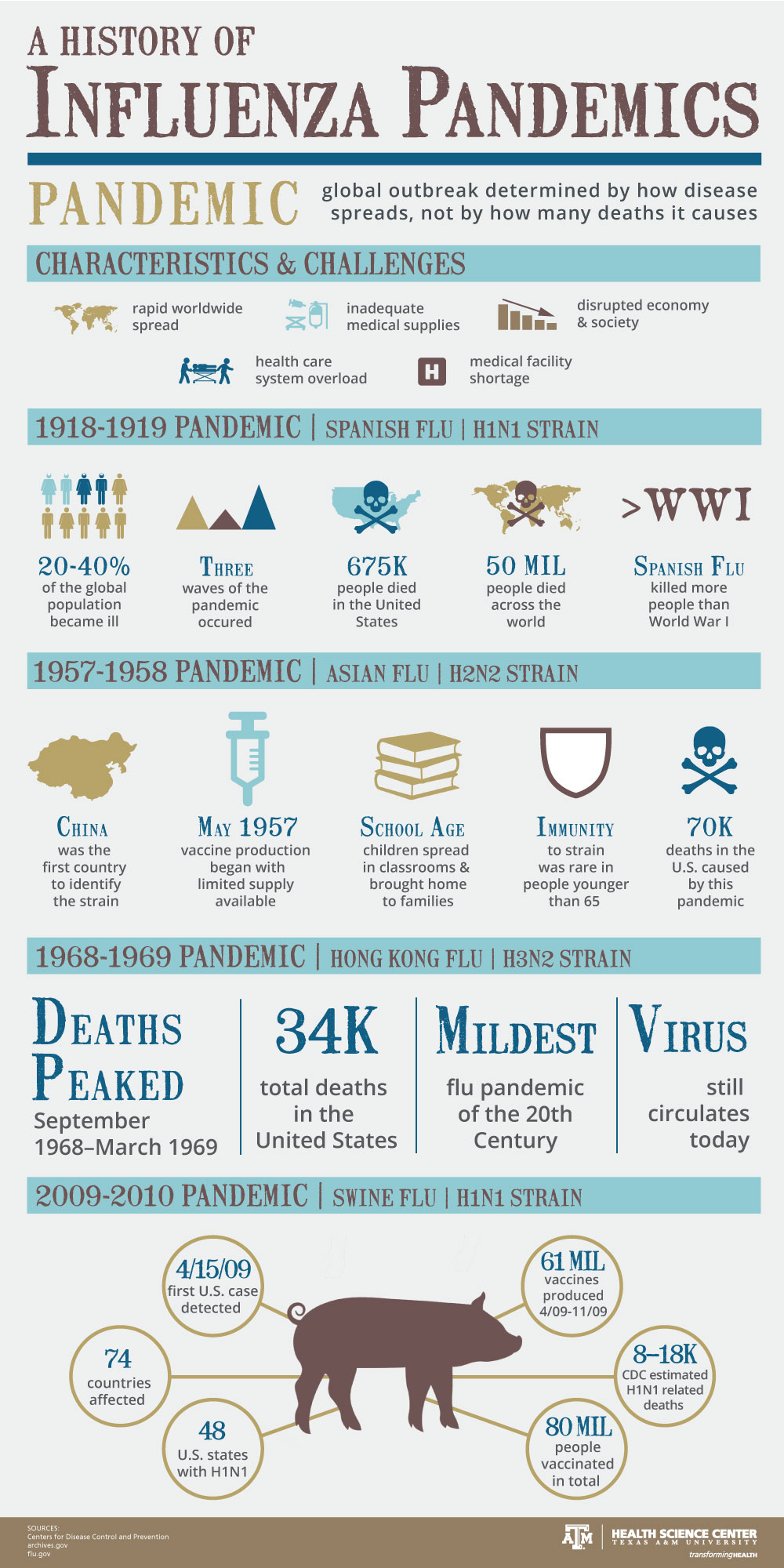 Infographic about the major flu pandemics , including the 1918-1919 pandemic, the 1957*1958 pandemic, the 1968-1969 pandemic and the 2009-2010 pandemic.